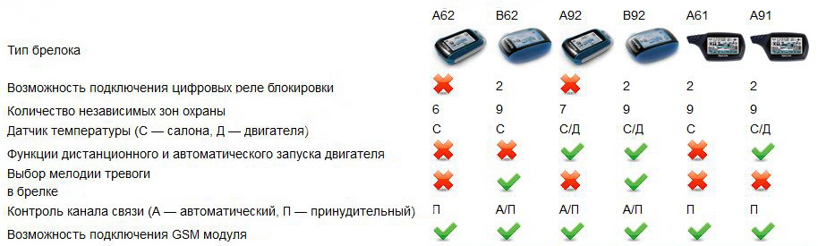 Инструкция к автосигнализации starline а91
